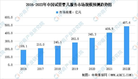 辅助生殖纳入医保中国的试管婴儿服务市场到2022年将增长近500亿欧元