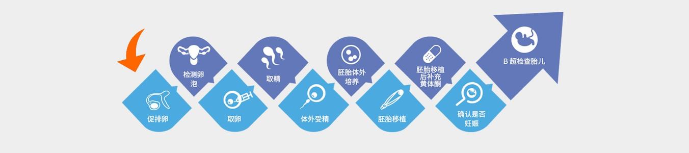 郑州二代试管婴儿哪家好:郑州市第三人民医院试管婴儿长方案流程
